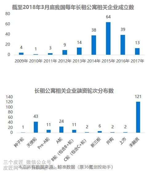 长租公寓研究报告