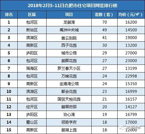 合肥房价涨势定了!政务、滨湖大量2万+房入网!房管局加大高价盘备