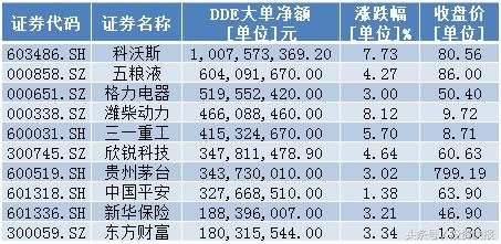 A股探底回升！大反弹行情即将开启？58亿主力资金抢筹21股！名单