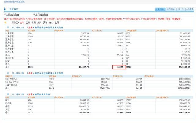 又降啦!深圳新房均价连续18个月下降，房屋租赁成交量翻番