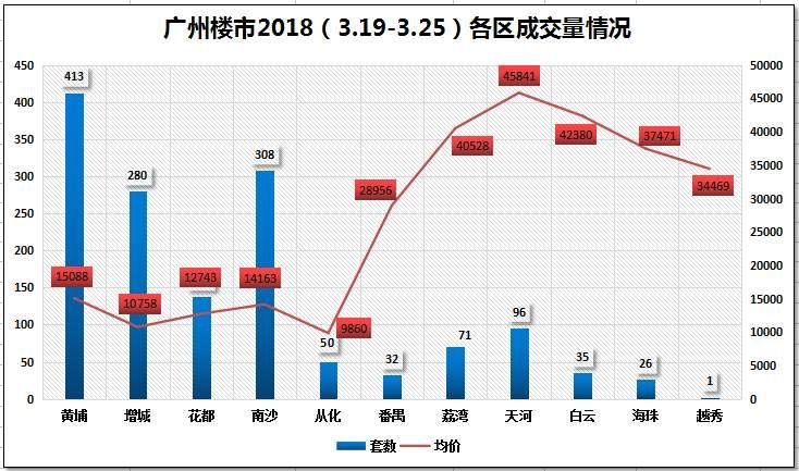 上周广州新房网签1450套 连续两周均价破18000元\/