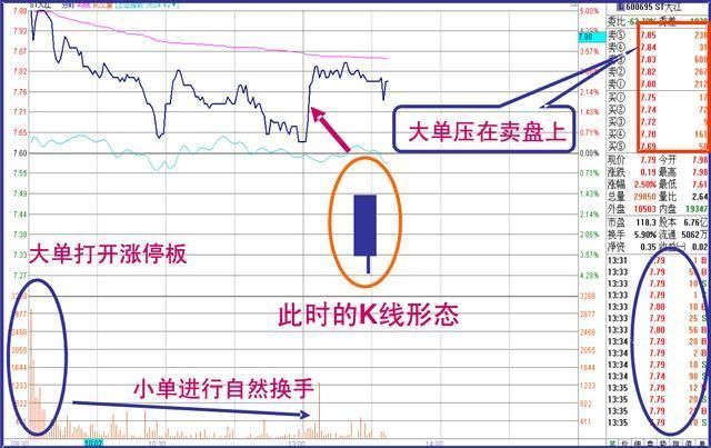 股价起飞前，庄家都会出现这样形态的洗盘，不下一亿次实战验证