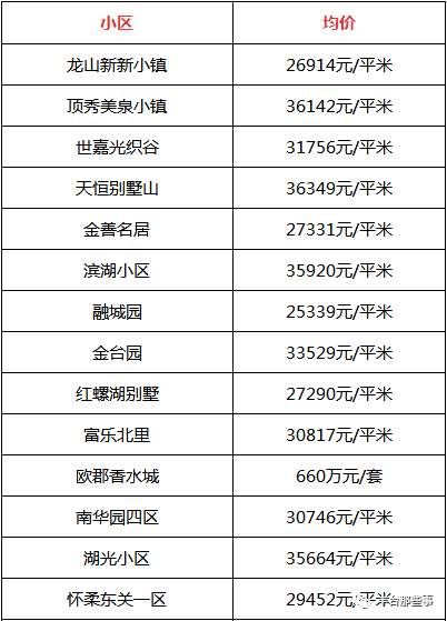 又双?跌了!北京16区最全房价表最新出炉!看看你家的房子是涨还是