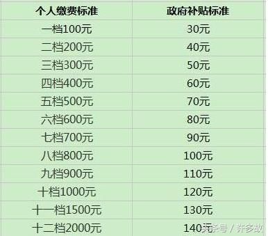 我农村养老金每年交1500元交十五年到六十岁每月能领多少钱？