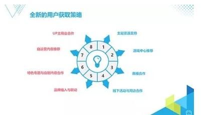 bilibili赴美上市融资4亿美元，或将成为第二梯队游戏厂商