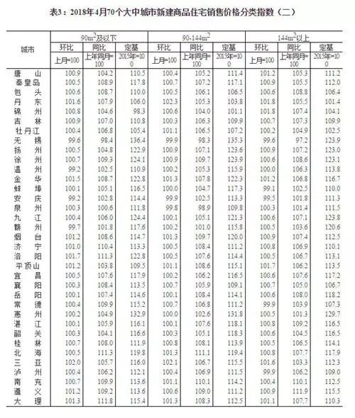 你的家乡房价是涨是跌?统计局发布70个大中城市房价变动数据