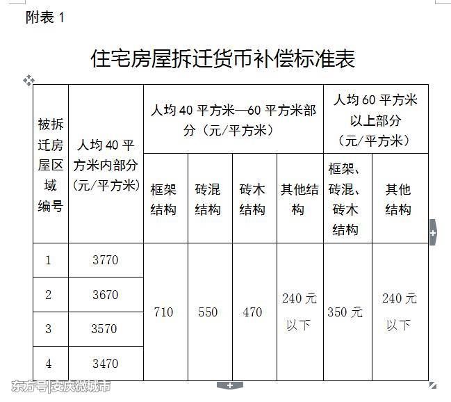 好消息!安庆市市区集体土地征收与房屋补偿安
