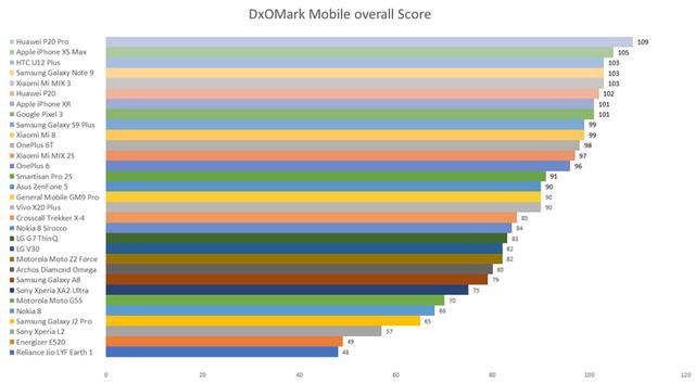 Dxomark回顾2018手机拍照能力:华为、小米、