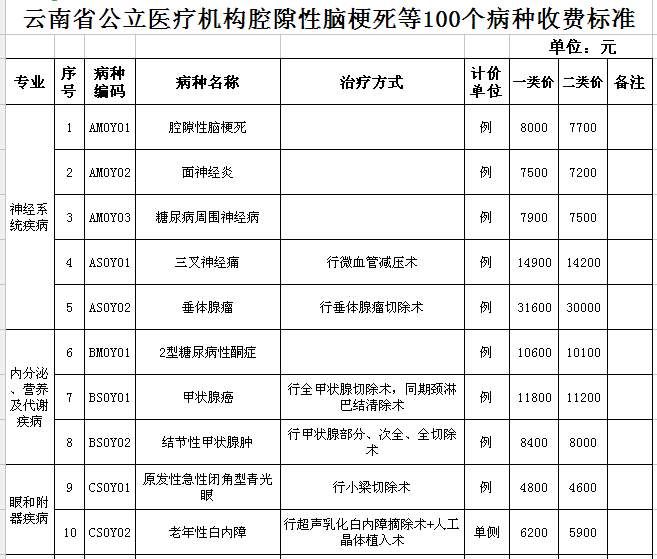 割痔疮三千，切阑尾四千!云南人以后看这100种病一口价!