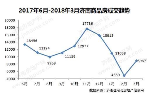 数据的“逆袭” 2018年3月济南市商品房共网签8937套