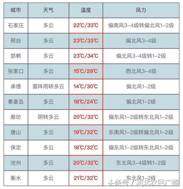 高考期间河北迎大范围降雨