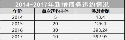 偿付高峰+违约潮 房企债务压力引人忧