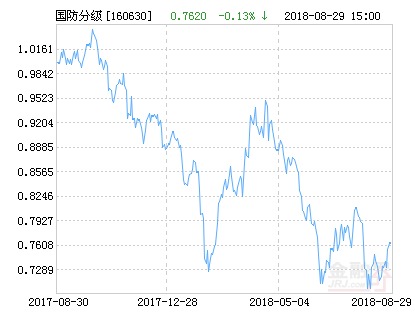鹏华中证国防指数分级净值下跌1.97% 请保持