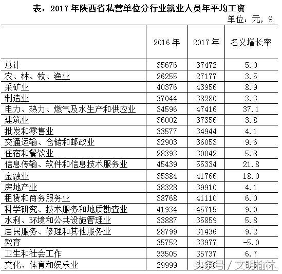 2017年陕西省年平均工资出炉 快来看看你达到