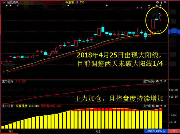 教你一招成功率极高的“凤还巢”K线牛股战法 一旦遇到大胆买进！