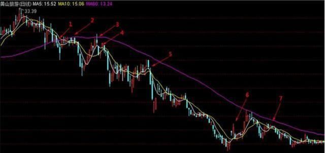 一条均线走天下，最不起眼的均线原来这么好用