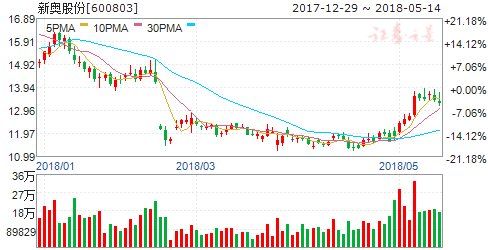 消费淡季LNG价格再度走高 四股有望持续受益