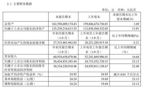 2019茅台三季度报