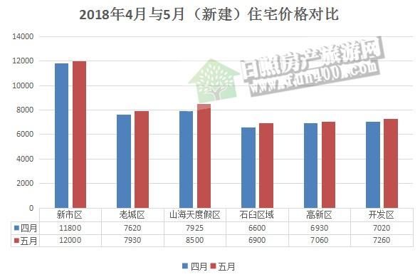 日照楼市2018年5月楼市大数据