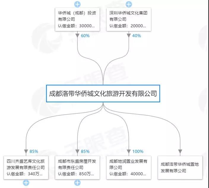 成都华侨城1500亿造镇之困