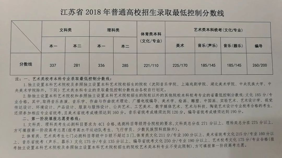 2018高考各地分数线陆续公布