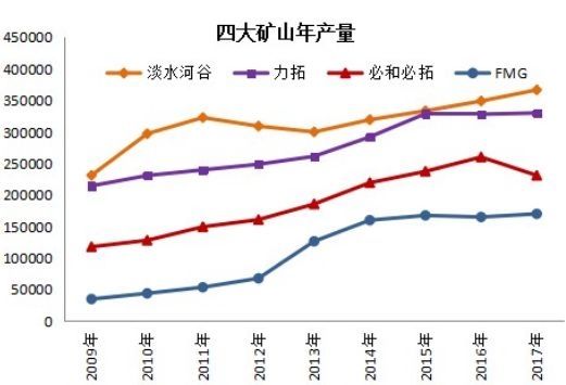 铁矿弱势难改 将测试整数关口