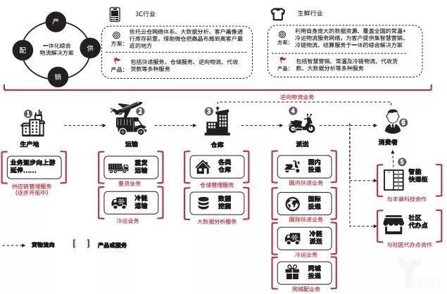 25岁的顺丰，很焦虑