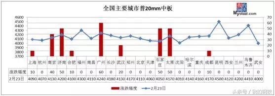 钢坯反弹上3600，期螺强势拉涨，钢价开门大吉