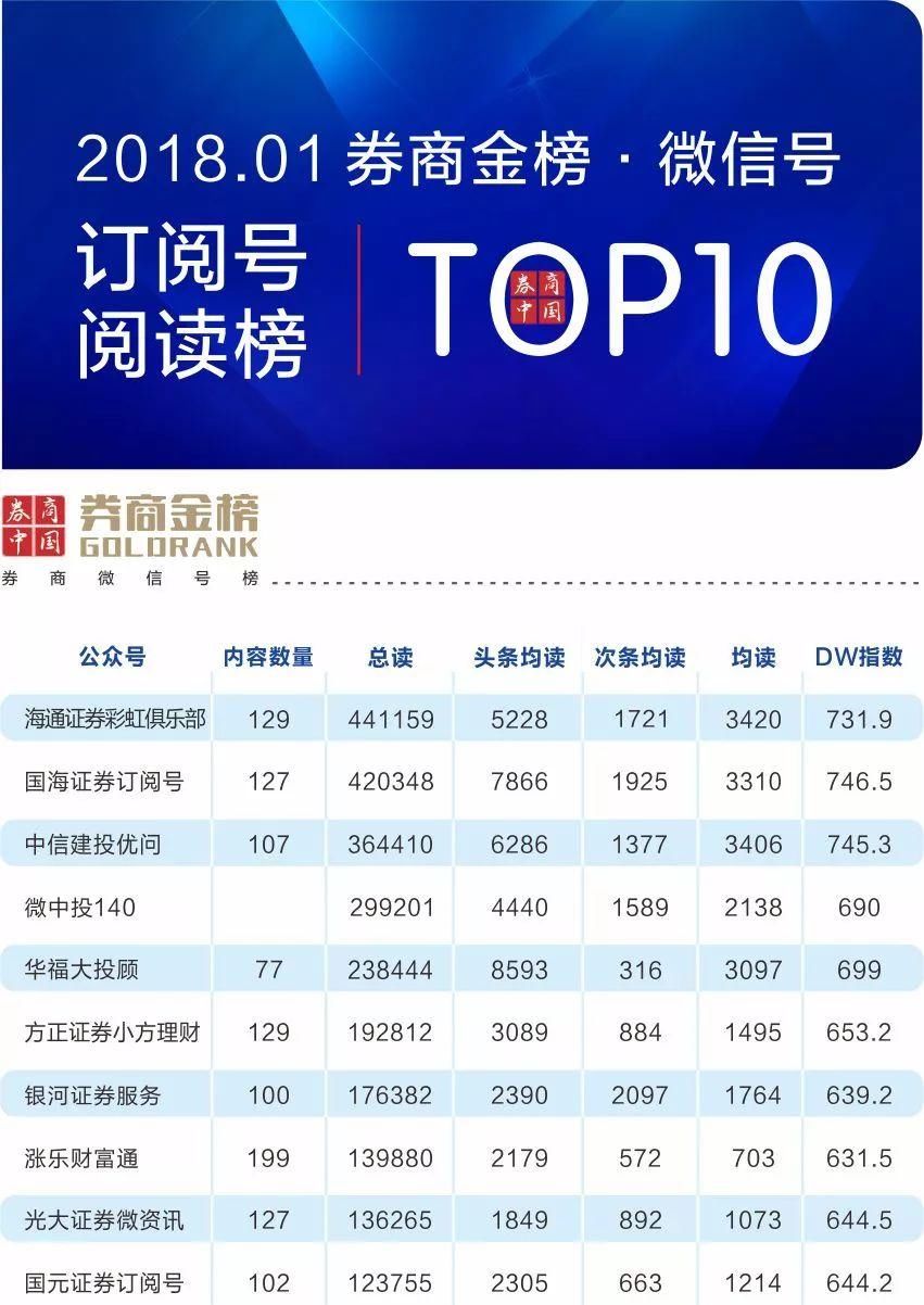 谁是最有实力、最花心思、最具成就的券商公众号? 1月\＂券商金榜