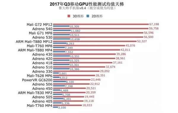 最新手机处理器排名:华为完胜高通三星,联发科