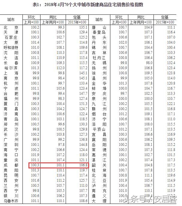 4月全国70城房价出炉:这7个城市的房价都降了!