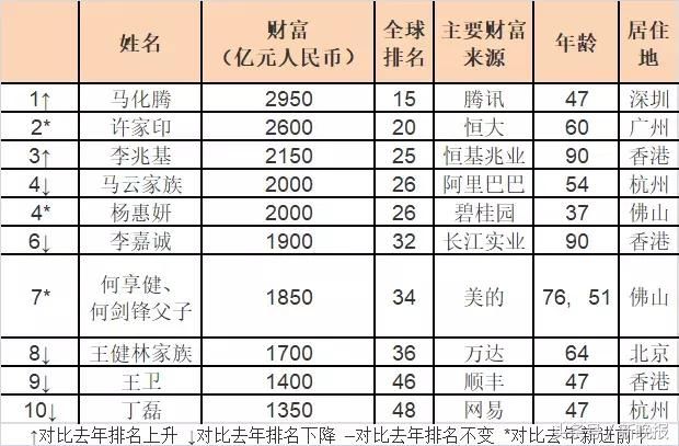 2018首个富豪榜!你和世界首富之间只差4个人!
