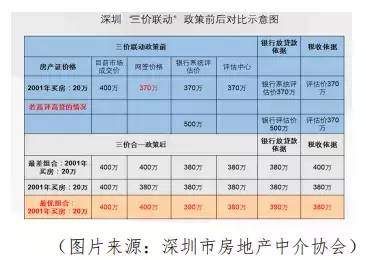 不要怪没告诉你，房价单边上涨已经不可能了!有图有数据!