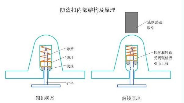 一直好奇超市服装防盗扣什么结构,终于拆了一