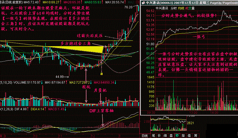 一旦遇到“一张弓”K线组合形态，撸起袖子满仓干，股价飙升!