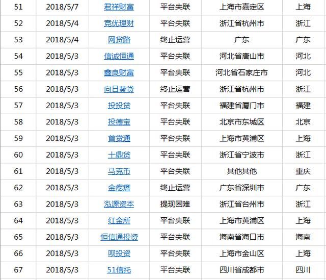 5月76家问题平台分析:平台失联成主因占比高达77.63%