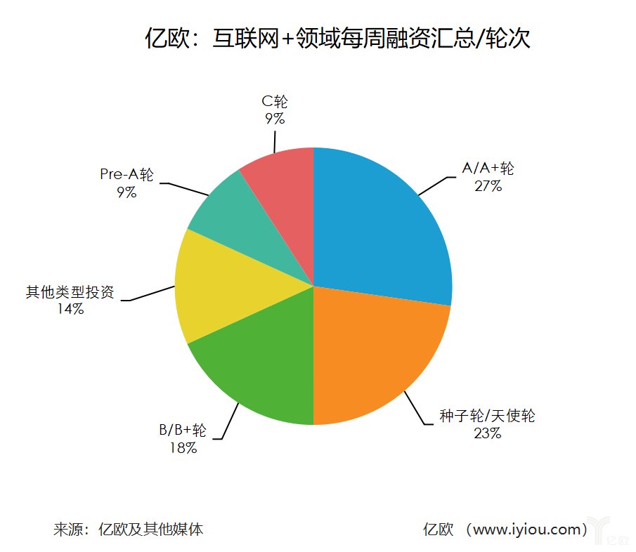 亿欧每周融资汇总(02.12-02.18)共27家