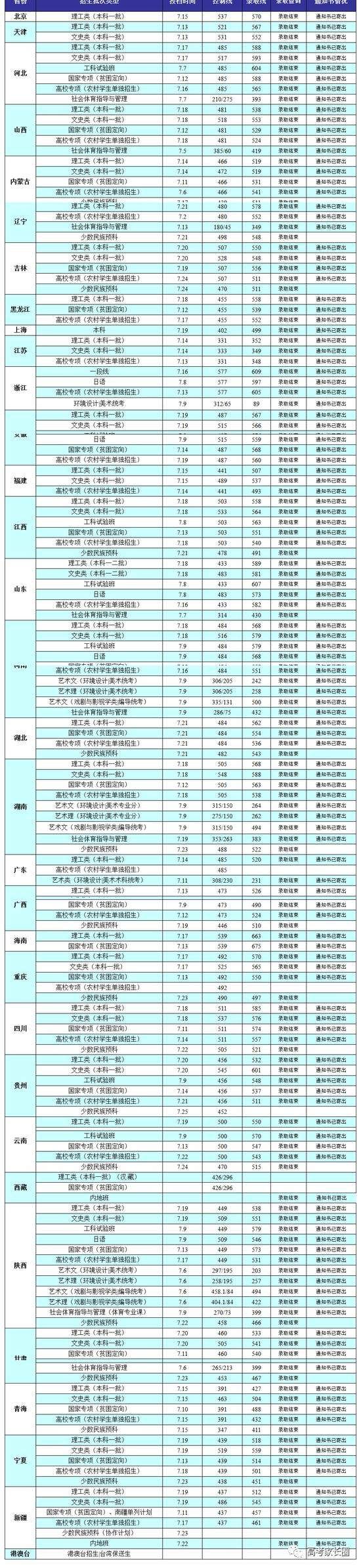 权威! 985\/211及近百所本科院校2017各省份最低录取分数汇总!