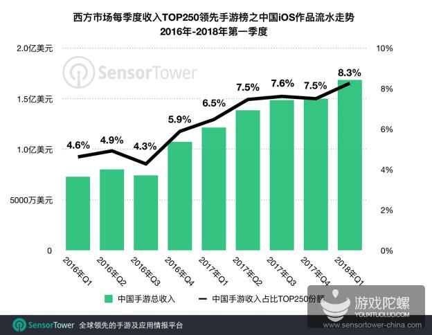 中国手游出海西方:2018年第一季度下载吸金量及市场份额创新高