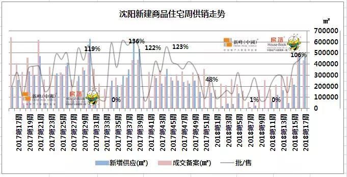 沈阳上周商品住宅销售43万平，用数据说话“万科”最受欢迎!