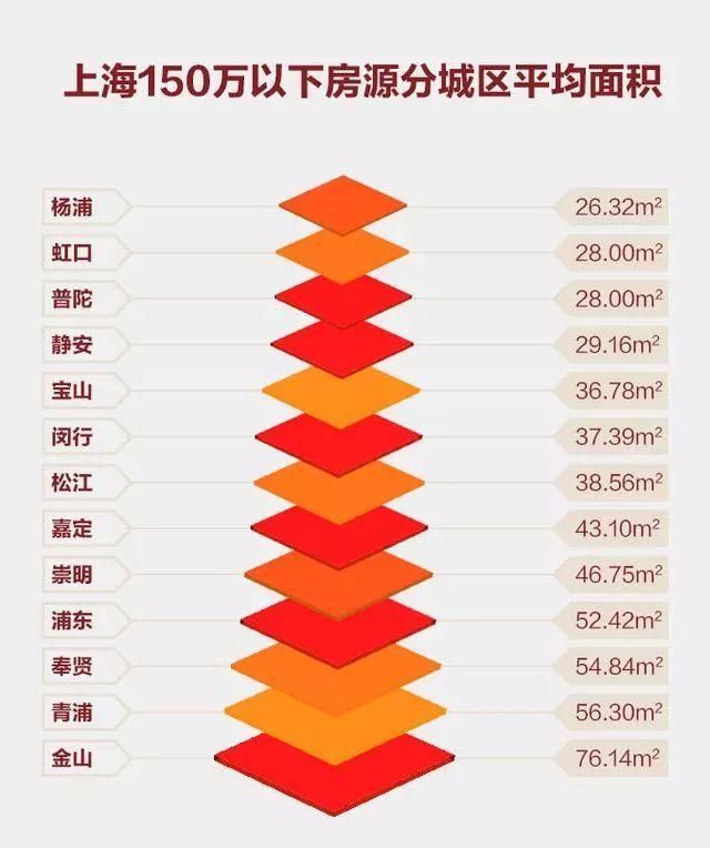 150万竟能在北上广深买房，你心动了吗?