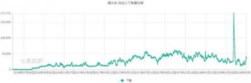 分析了一百款现象级App关键迭代 梳理出两条用户增长逻辑