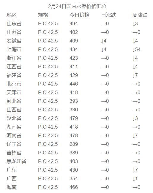 春节后水泥价格迎来“开门降”！等钢材跌价就建房？估计有点难