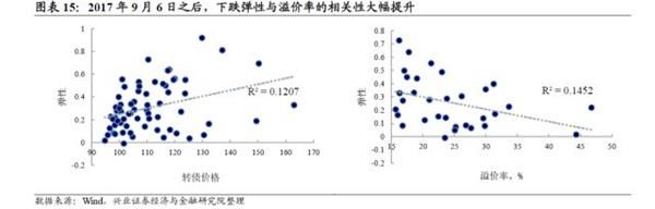 转债弹性研究:两年来转债弹性的演绎