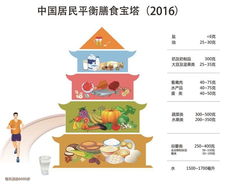 医生，我需不需要补点维生素、矿物质?