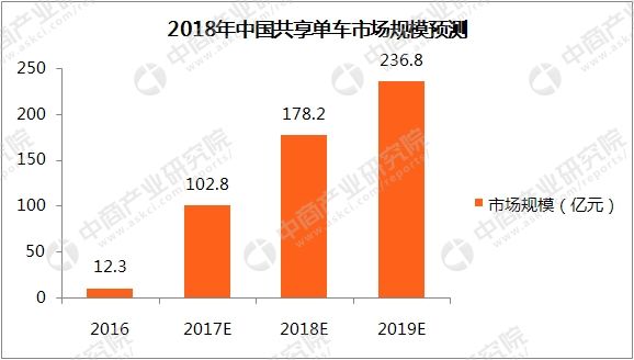 2017年共享单车行业数据分析及2018年预测:2