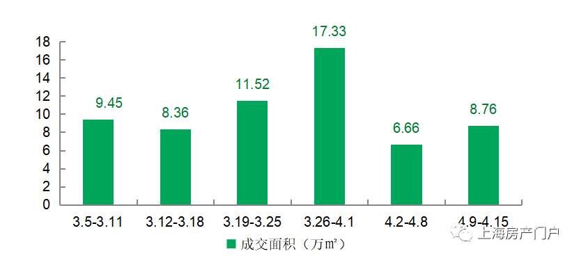 4月第3周上海楼市 供求双涨市场回归理性