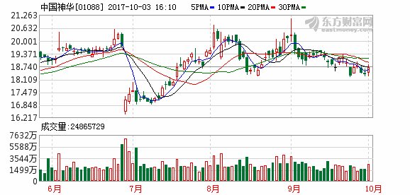 汇丰:中国神华煤炭成本相对稳定 升目标价至2