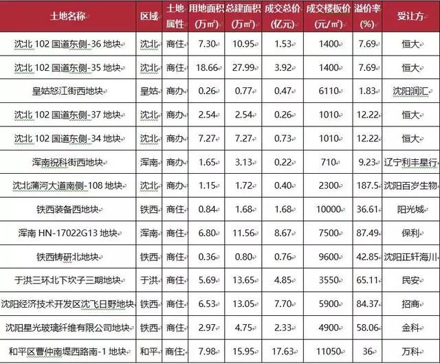 4月沈阳土地市场爆发 单月成交反超季度8.49亿