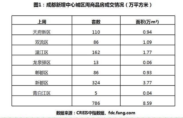 成都商品房成交环比下降 上周新推2宗土地